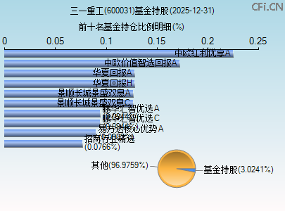 600031基金持仓图 600031基金持仓图