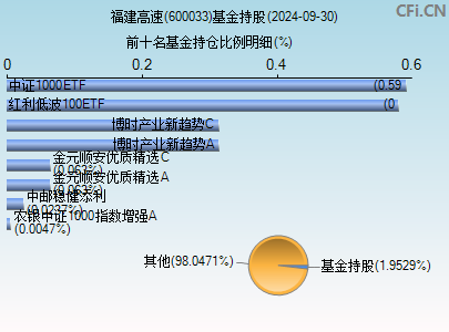 600033基金持仓图