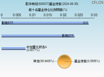 600037基金持仓图