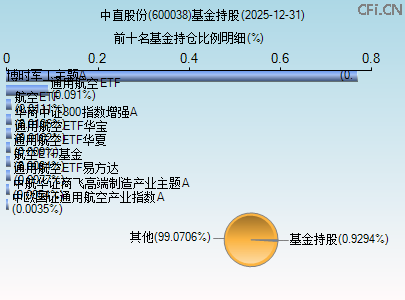 600038基金持仓图 600038基金持仓图
