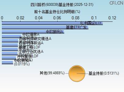 600039基金持仓图 600039基金持仓图