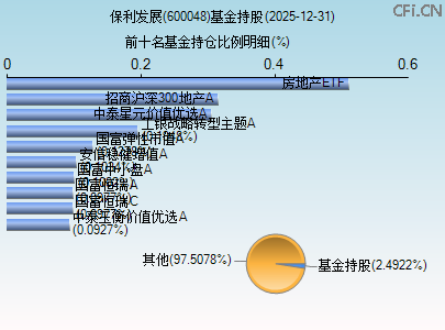 600048基金持仓图