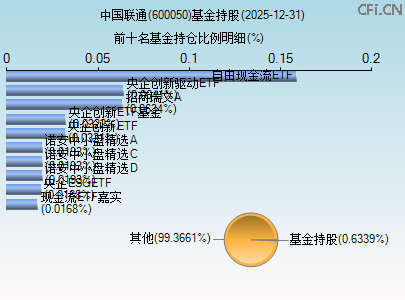 600050基金持仓图 600050基金持仓图