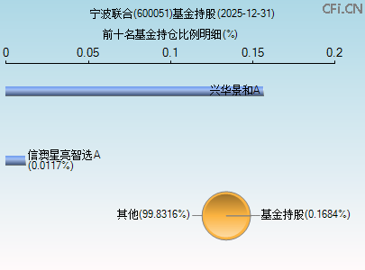 600051基金持仓图 600051基金持仓图