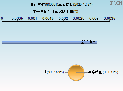 600054基金持仓图