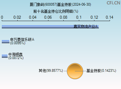 600057基金持仓图