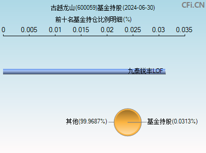 600059基金持仓图