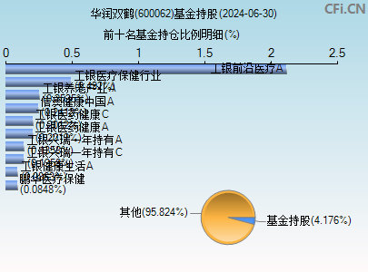 600062基金持仓图