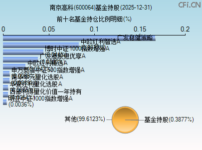 600064基金持仓图 600064基金持仓图