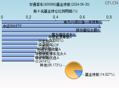 600066基金持仓图