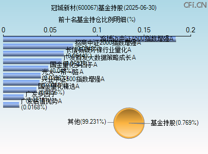 600067基金持仓图 600067基金持仓图