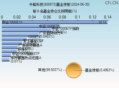 600072基金持仓图