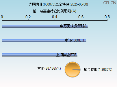 600073基金持仓图 600073基金持仓图