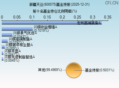 600075基金持仓图 600075基金持仓图