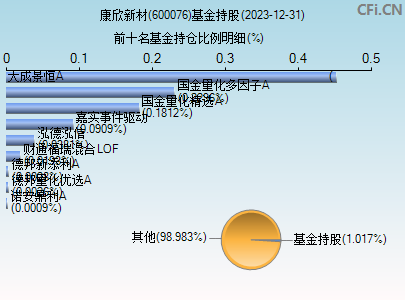 600076基金持仓图