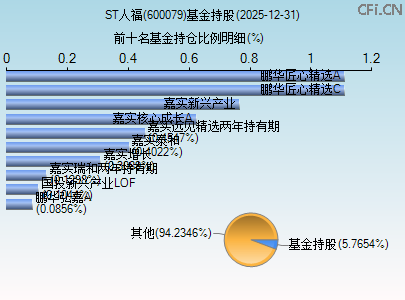 600079基金持仓图 600079基金持仓图