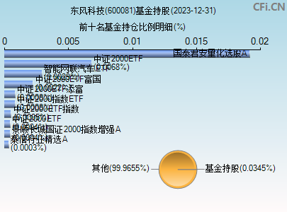 600081基金持仓图