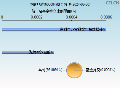 600084基金持仓图