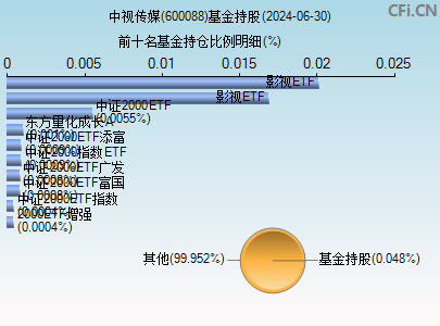 600088基金持仓图