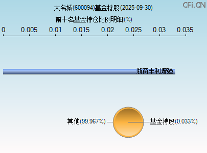 600094基金持仓图