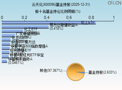 600096基金持仓图