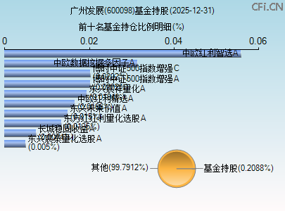 600098基金持仓图