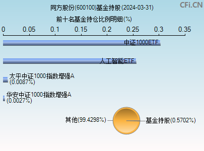 600100基金持仓图