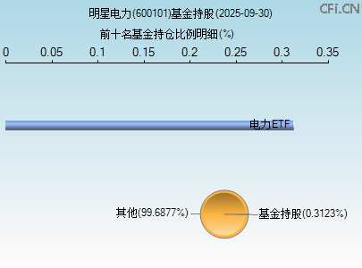 600101基金持仓图