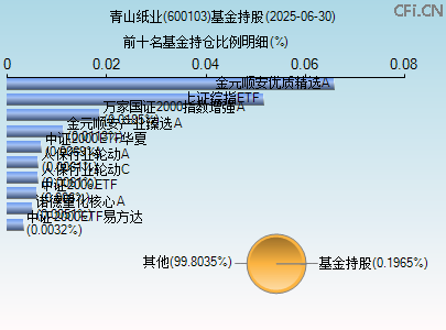 600103基金持仓图