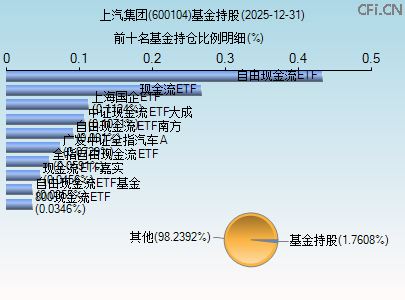 600104基金持仓图 600104基金持仓图