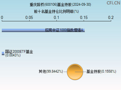 600106基金持仓图