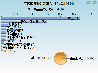 600108基金持仓图