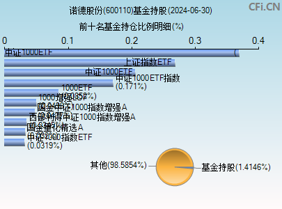 600110基金持仓图