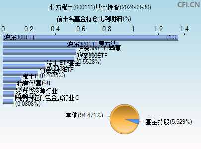 600111基金持仓图