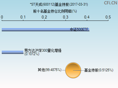 600112基金持仓图