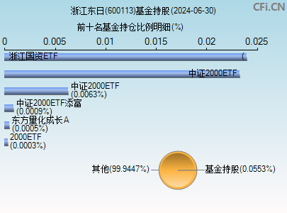 600113基金持仓图