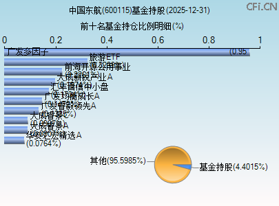 600115基金持仓图 600115基金持仓图