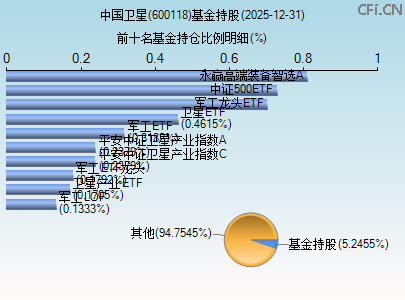 600118基金持仓图