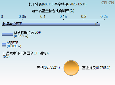 600119基金持仓图