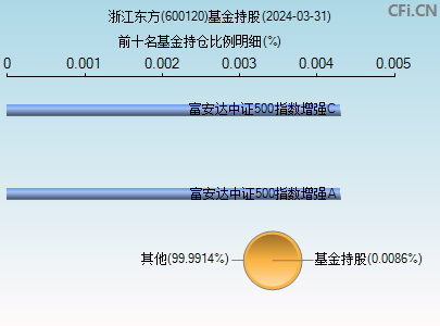 600120基金持仓图