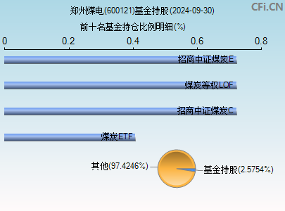 600121基金持仓图