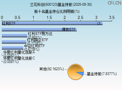 600123基金持仓图