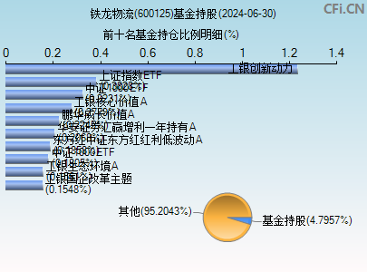 600125基金持仓图