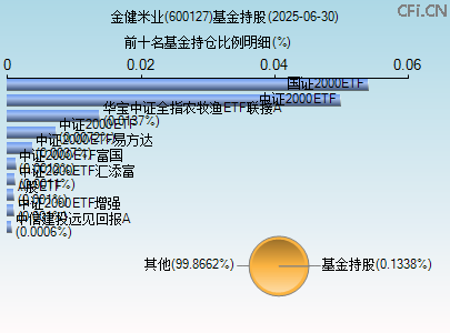 600127基金持仓图