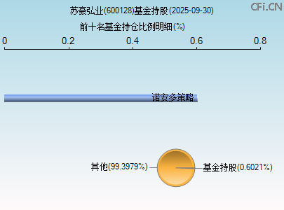 600128基金持仓图 600128基金持仓图
