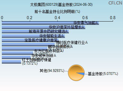 600129基金持仓图