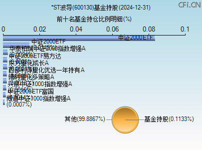 600130基金持仓图
