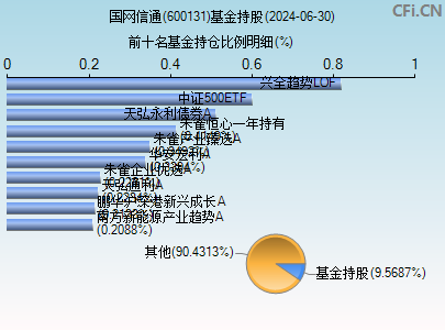 600131基金持仓图