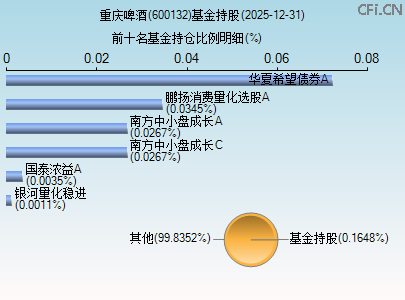600132基金持仓图