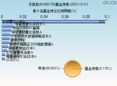 600135基金持仓图